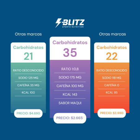 Gel Energético BLITZ MAQUI 60ml 100mg Cafeína